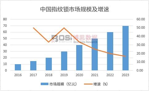 澳门沙金在线平台2024-2030年中国指纹锁市场阐发与投资远景研讨陈述(图1)